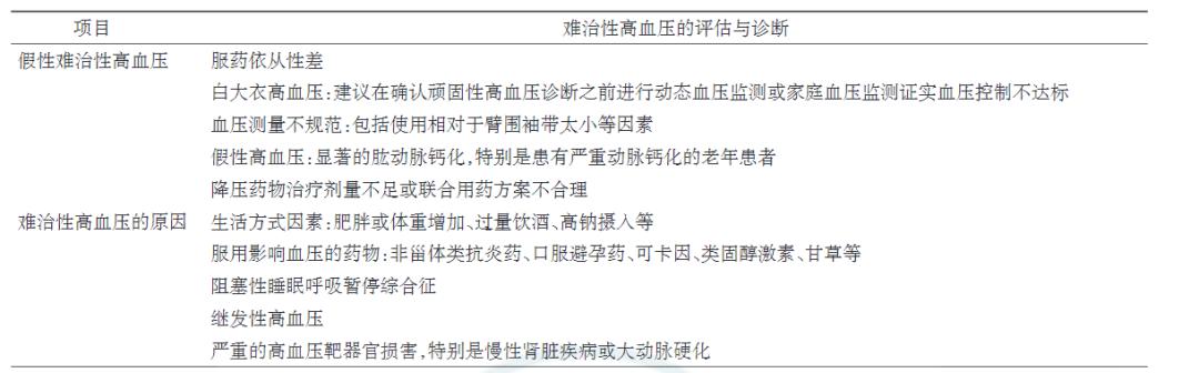 难治性高血压的用药关注事项,难治性高血压2018指南