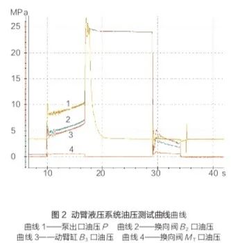 装载机起臂慢的原因,装载机大臂下落原理