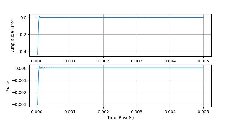 示波器正弦信号测量实验数据,示波器测量相位差理论值与实测值