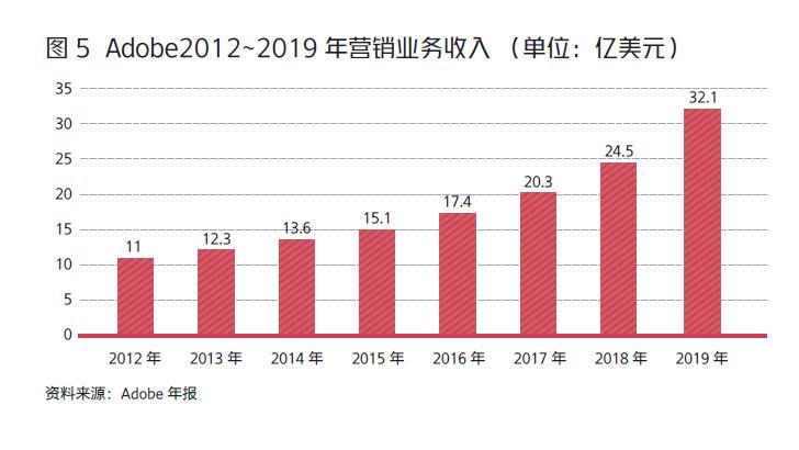 出品PS、PDF的Adobe如何成为了顶尖SaaS公司？