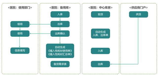 医疗机构高值耗材六项管理制度,医疗耗材一二三类管理