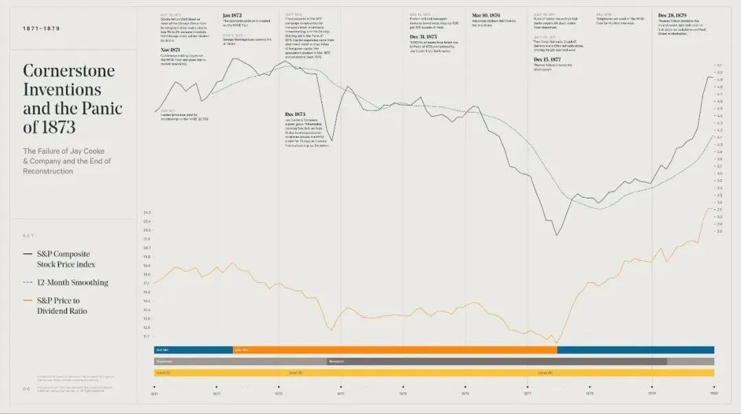 美国股市牛市历程,美国股市60年到90年历史
