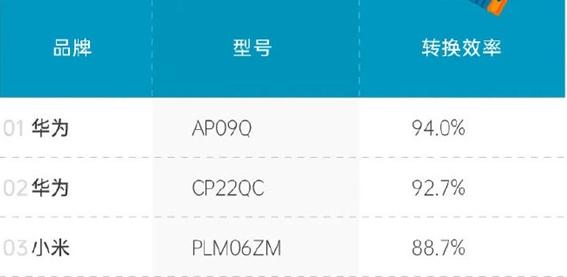 移动电源虚标大概在多少,买的移动电源怎么测试是不是虚标