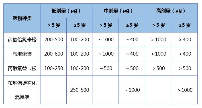 哮喘雾化吸入用药指南,儿童哮喘雾化经典配方用量