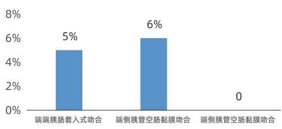 纳米刀治疗胰腺癌会发生胰瘘吗,胰腺癌术后淀粉酶升高是胰瘘么
