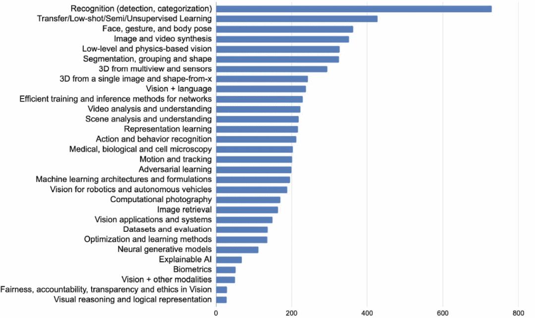 cvpr论文详解,cvpr2023最佳论文