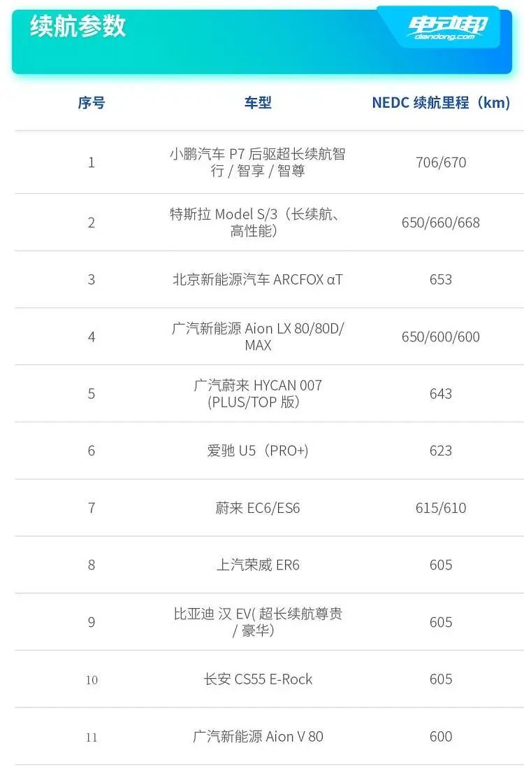 告别续航焦虑症,续航600公里性价比最高的车