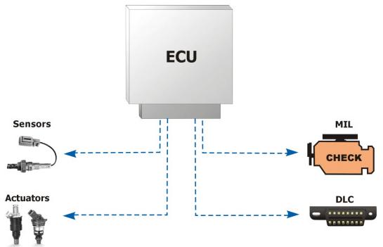 汽车上的obd接口到底是啥东西,汽车obd接口上插节油器有用吗