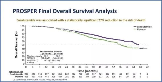 专家解读：新型内分泌治疗，助力非转移性去势抵抗性前列腺癌