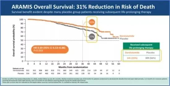 专家解读：新型内分泌治疗，助力非转移性去势抵抗性前列腺癌