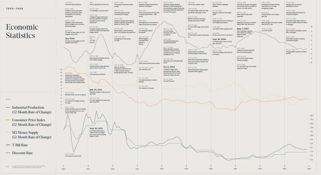 百年美股,美股50年代到80年代走势