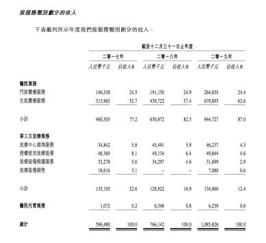 1年营收超10亿，中国最大肿瘤医疗集团上市，华平、博裕、中信为背后股东