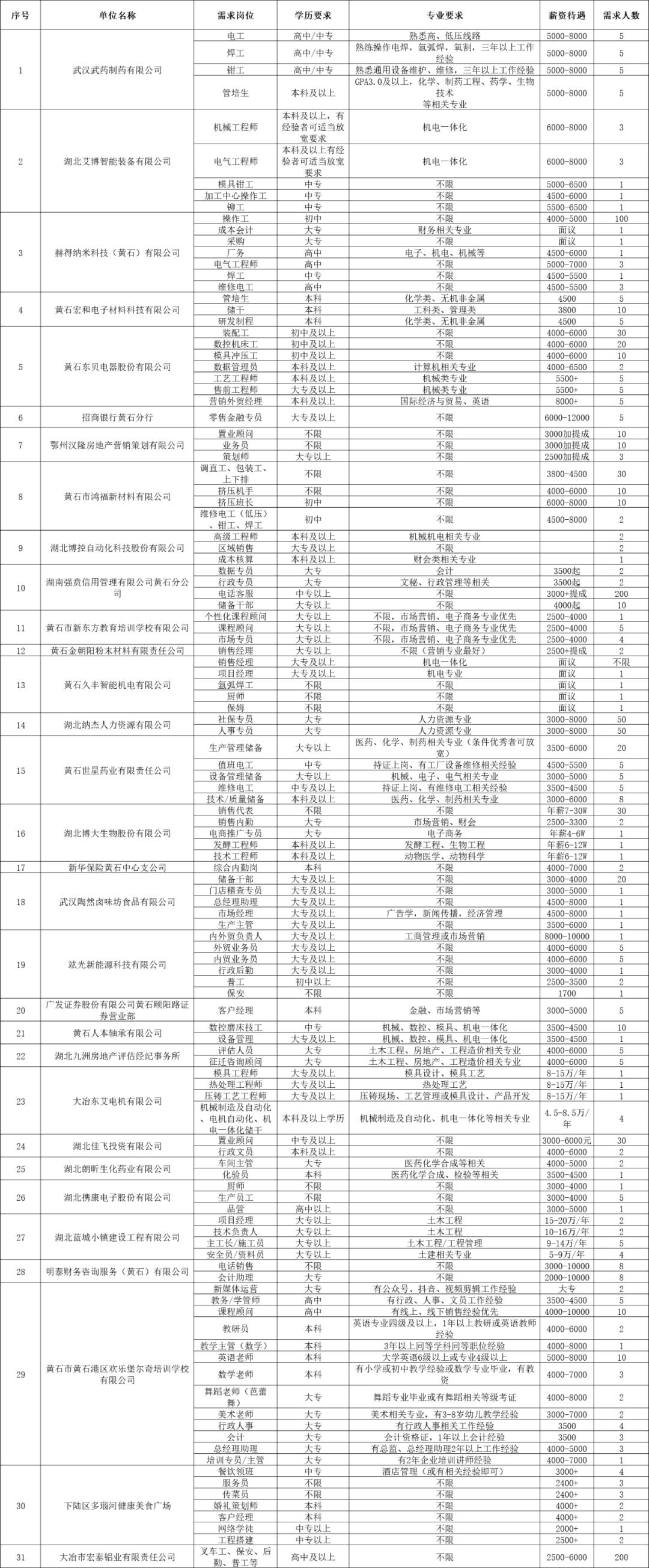 这个岗位年薪30万！找工作的黄石人赶紧看，还有…