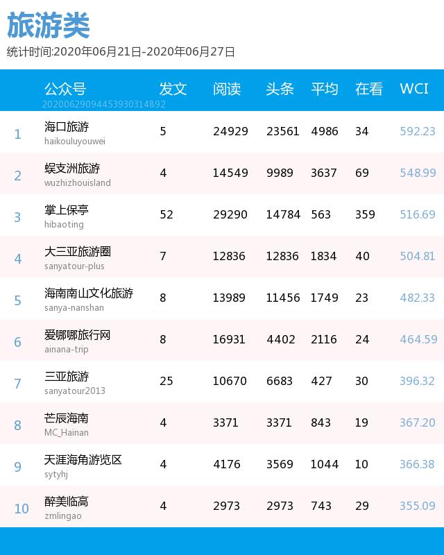 毕业旅游季去哪玩？这篇精品推文带你玩转海岛丨微信排行榜