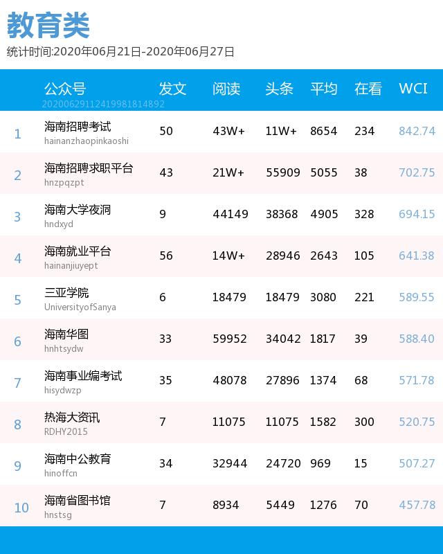 毕业旅游季去哪玩？这篇精品推文带你玩转海岛丨微信排行榜