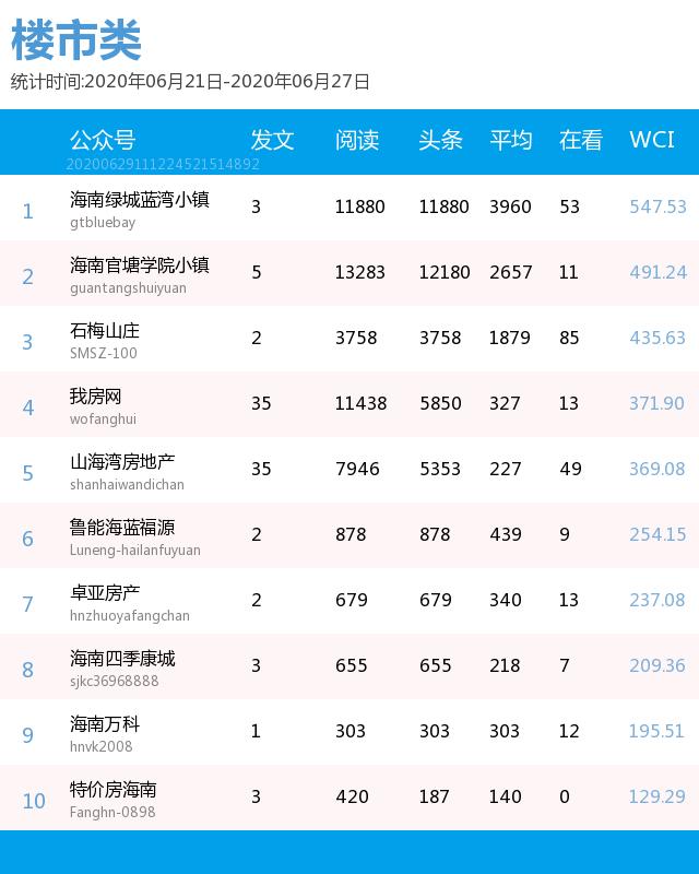 毕业旅游季去哪玩？这篇精品推文带你玩转海岛丨微信排行榜