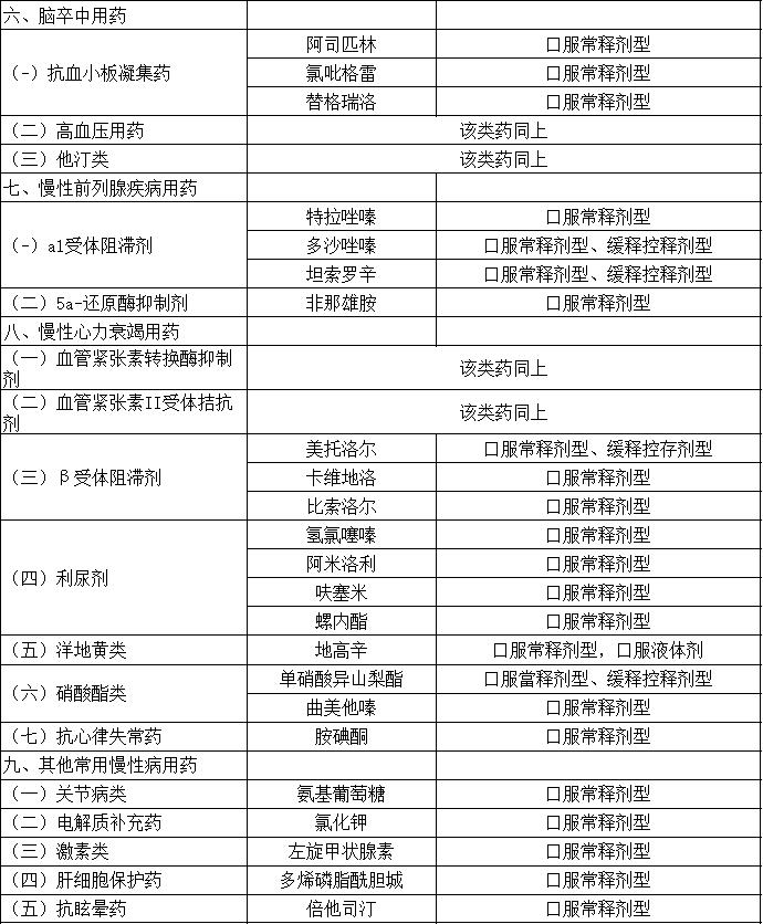 重大利好！海南慢性病患者用药可开长期处方（附药品目录）