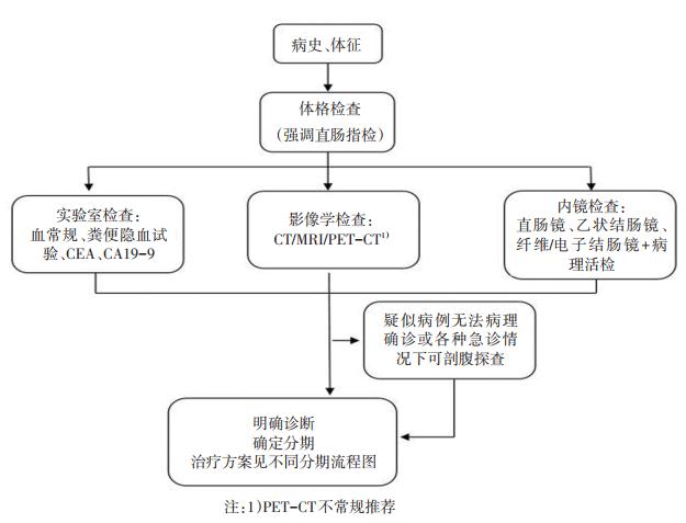 最新结直肠癌指南一览,中国结直肠癌诊疗指南