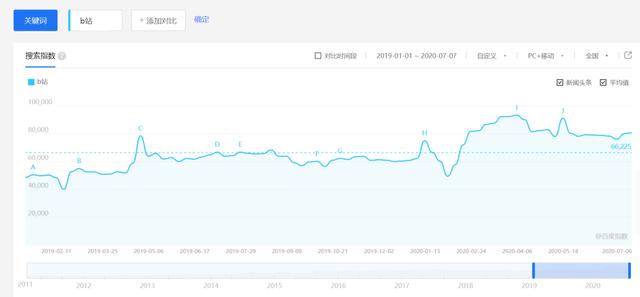 为什么b站的up主在抖音不火,有百万粉丝的网络红人