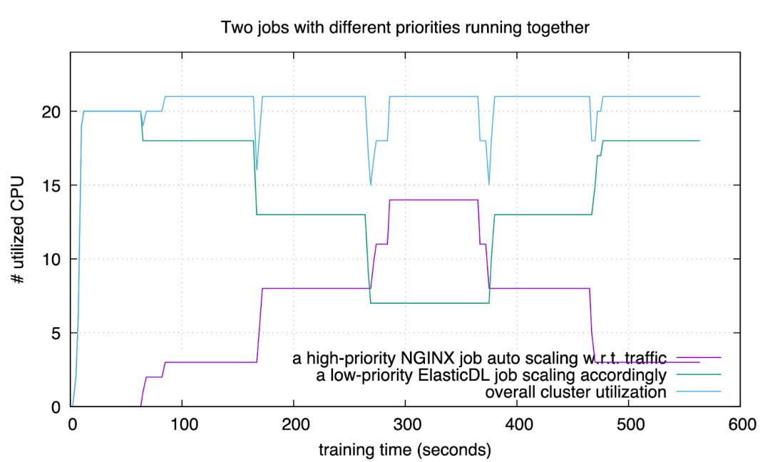 深度解读|ElasticDL深度学习框架简化编程，提升集群利用率和研发效率的秘诀