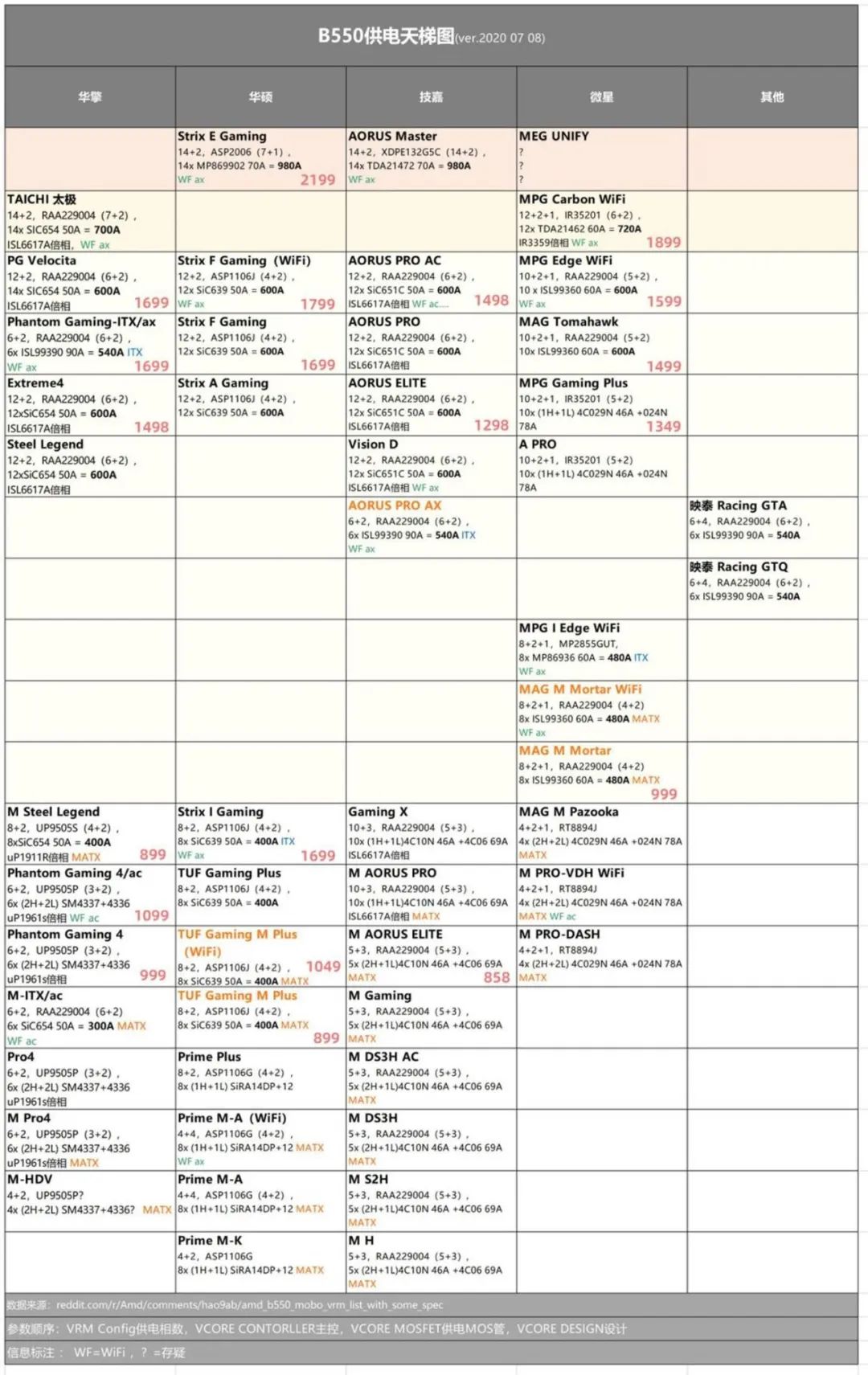 小科普|X570天梯图！现阶段选X570还是B550？