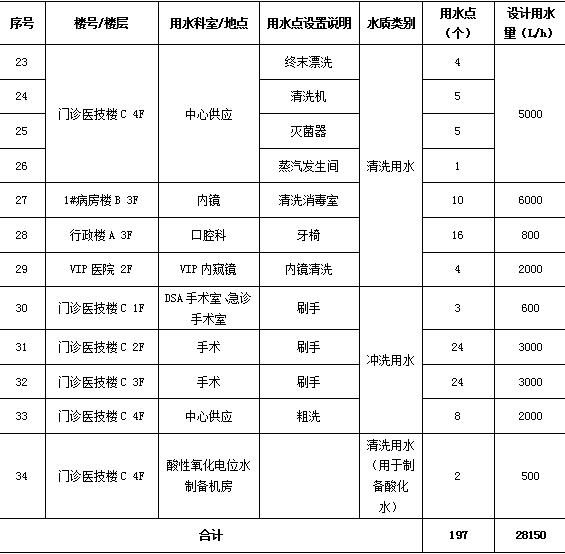 中央集中制水、分质供水系统如何助力绿*医色**院降本增效？看看浙江这家医院的做法