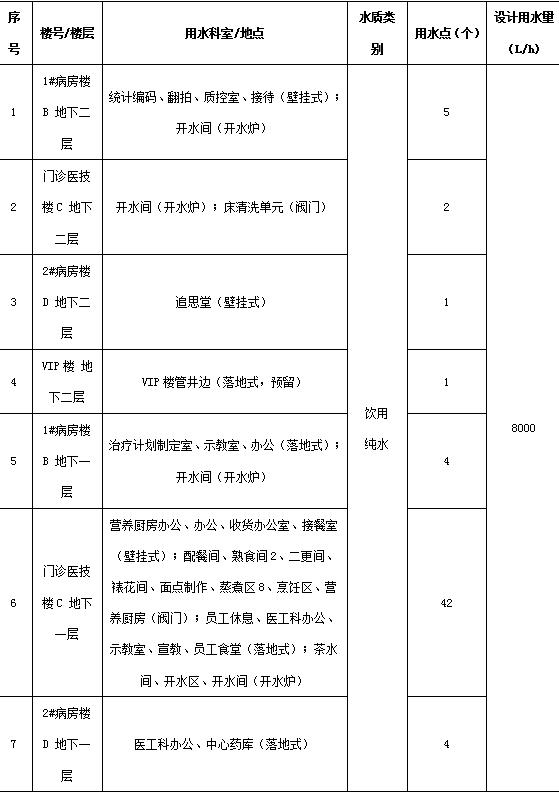 中央集中制水、分质供水系统如何助力绿*医色**院降本增效？看看浙江这家医院的做法