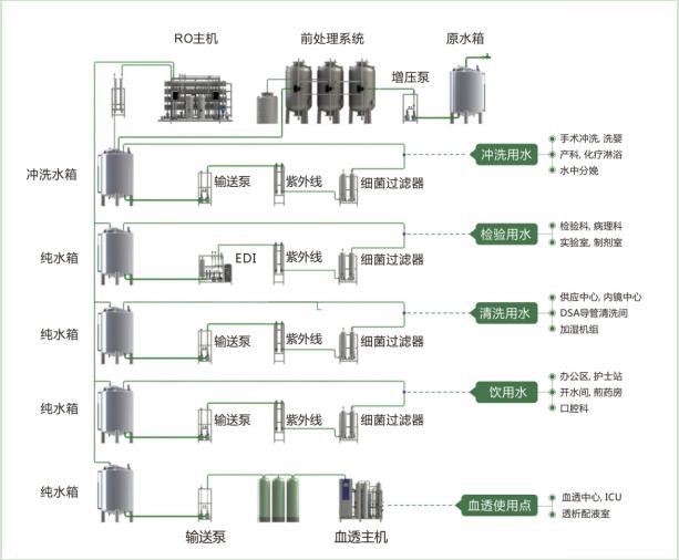 中央集中制水、分质供水系统如何助力绿*医色**院降本增效？看看浙江这家医院的做法