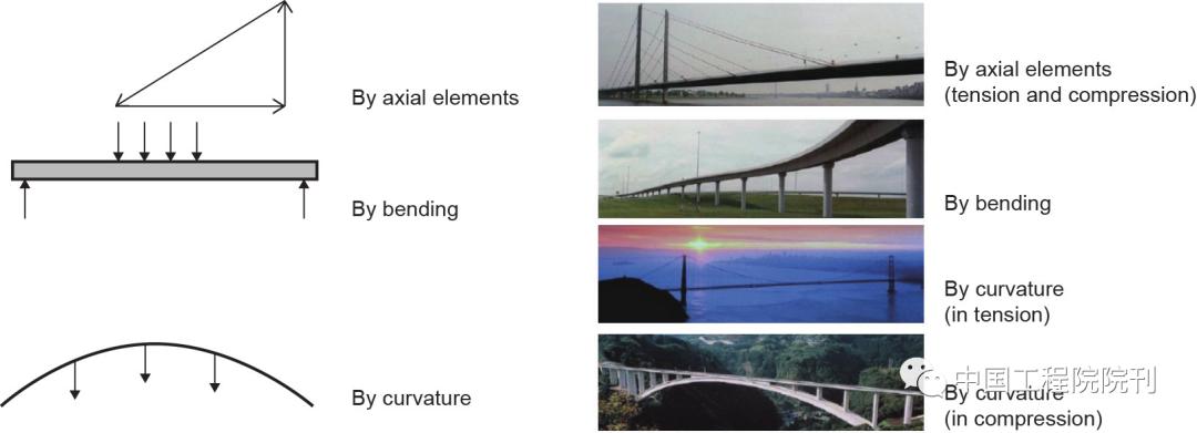 桥梁研究热门方向,桥梁工程前沿研究