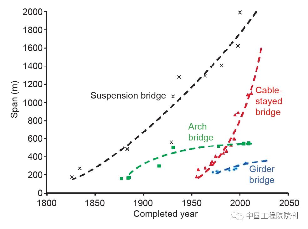 桥梁研究热门方向,桥梁工程前沿研究