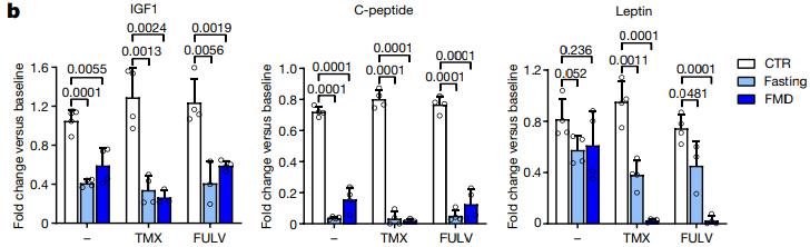 《自然》：模拟禁食或是治疗乳腺癌的“神助攻”！科学家发现模拟禁食能增强乳腺癌内分泌治疗疗效，延缓耐药的机制丨科学大发现
