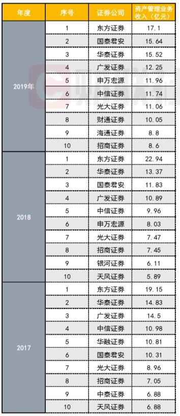 券商资管2019排名,券商资管一季度排行