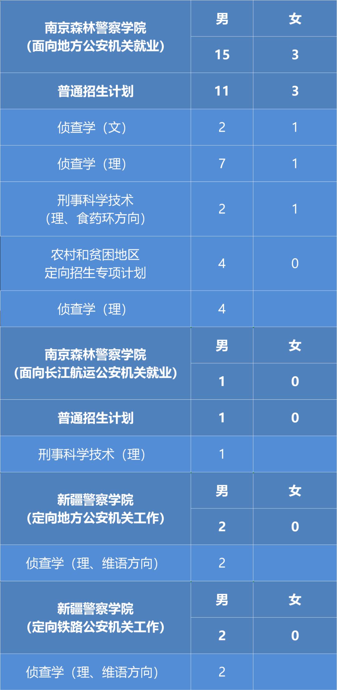 高考公安院校怎么报名,高考报考公安院校怎么报名