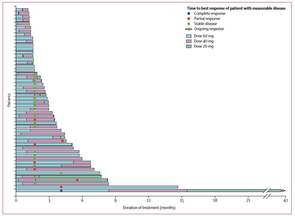 《柳叶刀·肿瘤学》：卡博替尼用于转移性尿路上皮癌，临床获益率达64%
