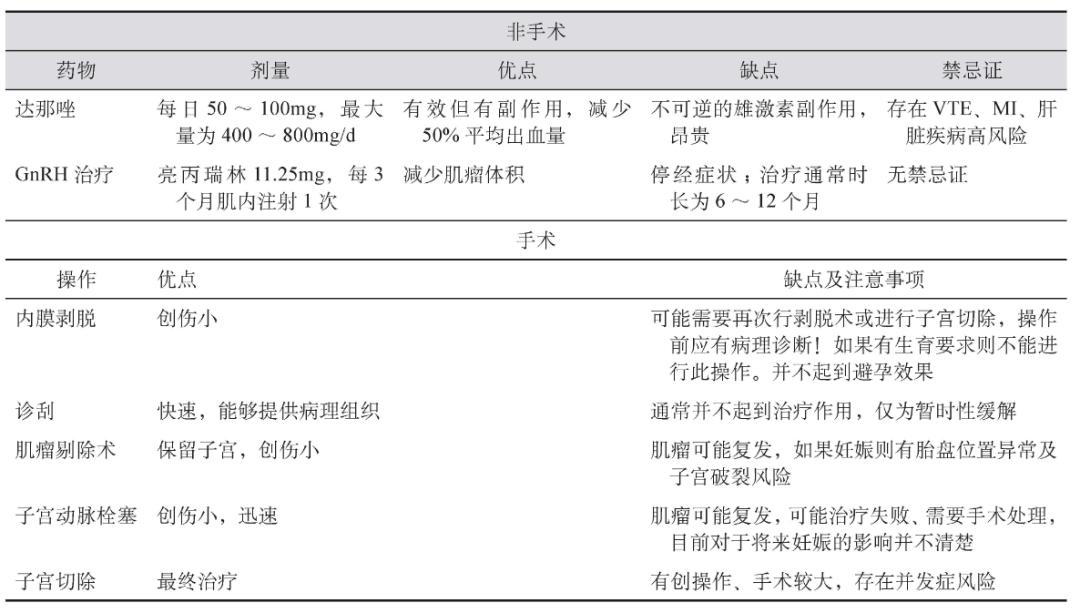 异常子宫出血诊治指南解读ppt,子宫异常出血最好的办法是刮宫吗