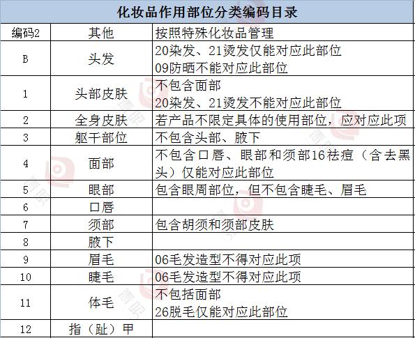 化妆品类别及功效,化妆品分为普通化妆品和什么