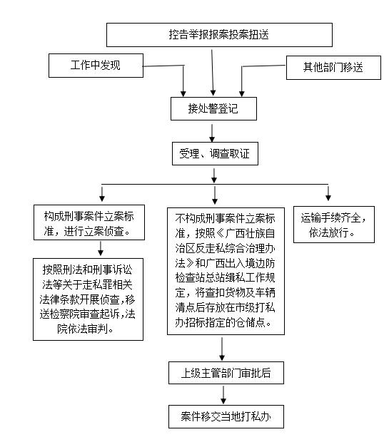 缉私行政违法案件调查工作规程,缉私最新案件