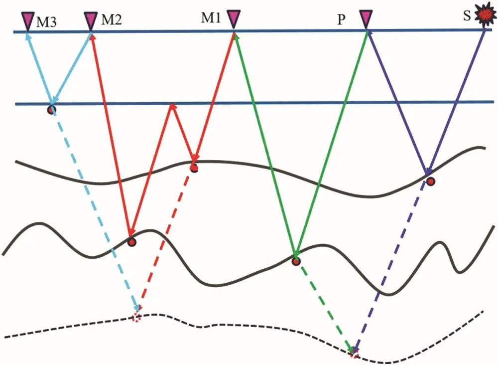 Geophysics：地震多次波全波形反演