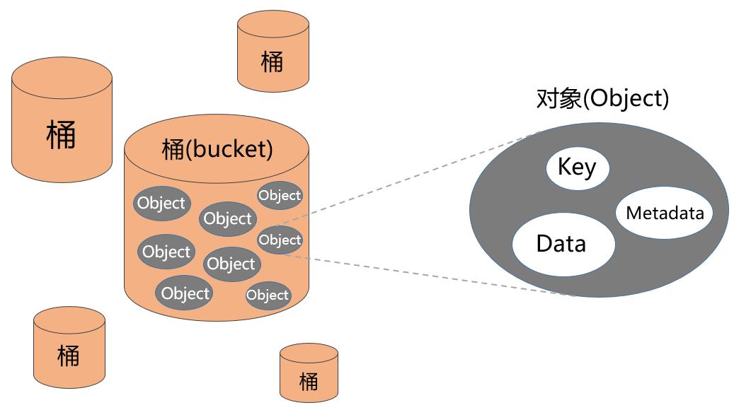 对象存储是干什么用的,对象存储哪个平台要便宜一些