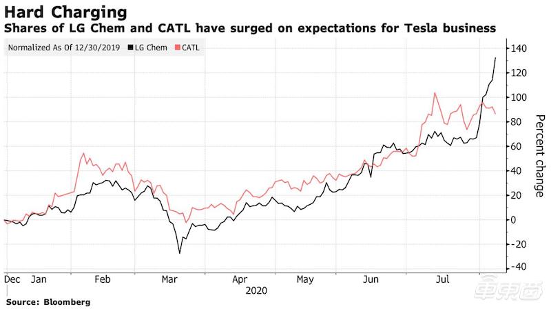 lg化学市值,lg化学产业