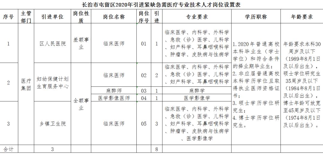 急需紧缺人才报名多个岗位,2022年屯留县人才引进人员公示