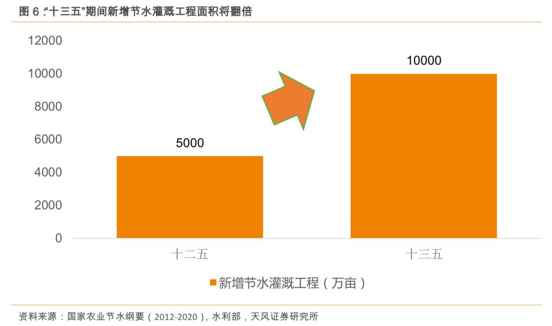 粮食安全系列之大禹节水（300021.SZ）：保粮食安全将加大农田基础设施建设，公司下半年迎事迹拐点！「天风农业」
