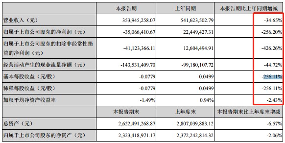 降降降！青青稞酒上半年主要数据全面降落，中高端占比下滑现金流恶化，控股股东还要减持股份偿还融资借款