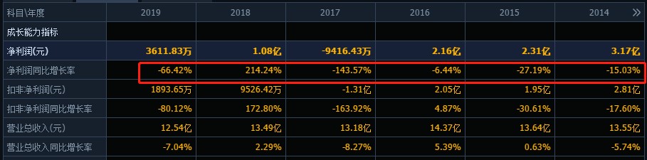 降降降！青青稞酒上半年主要数据全面降落，中高端占比下滑现金流恶化，控股股东还要减持股份偿还融资借款