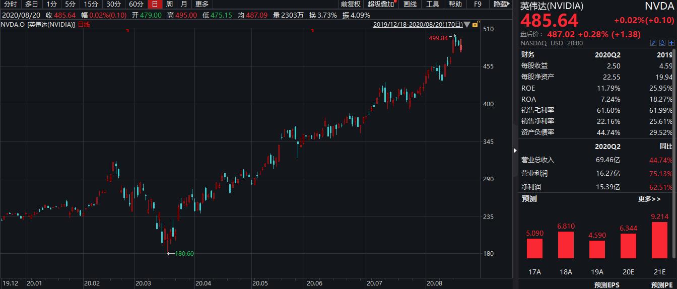 美股芯片英伟达,英伟达市值暴增二万亿美金总市值