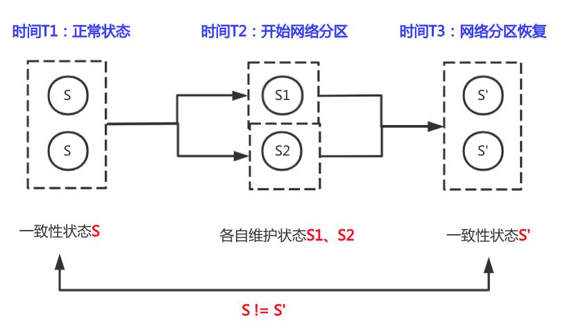 分布式系统的cap原理是什么,cap分布式架构
