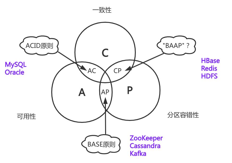 分布式系统的cap原理是什么,cap分布式架构