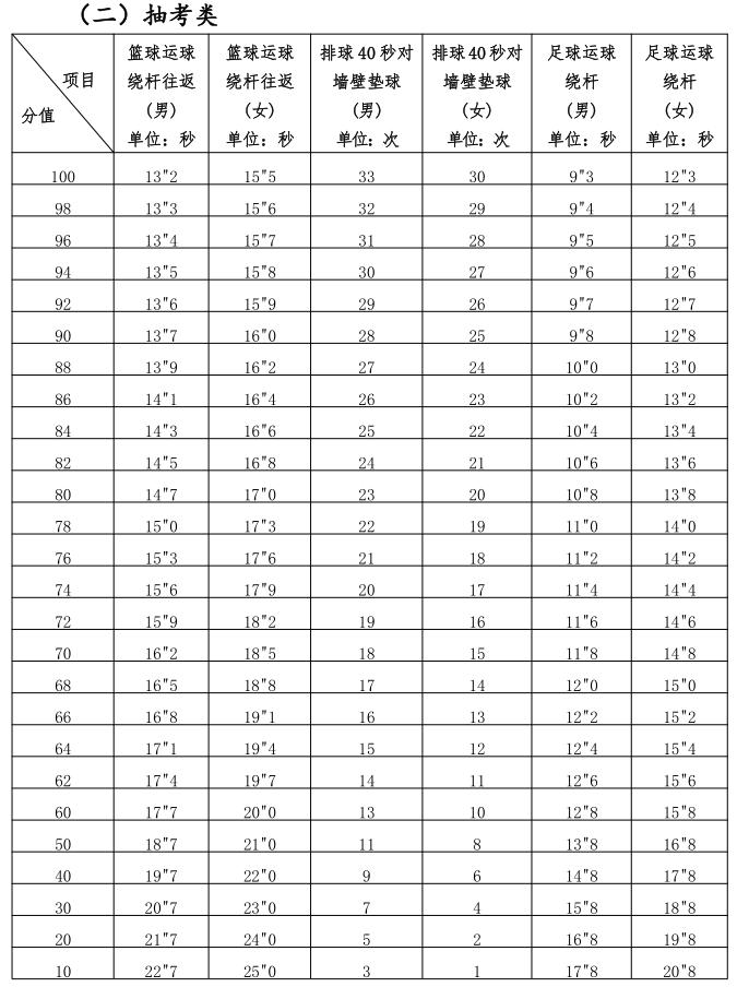 明年福州中考体育,2022年福州体育中考项目学校安排
