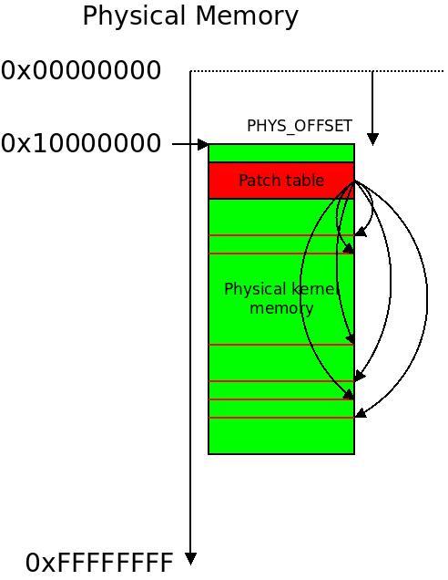 万字长文揭秘ARM32内核是如何启动的