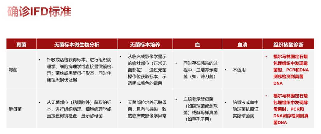 血液病真菌感染指南,血液病真菌感染治疗策略